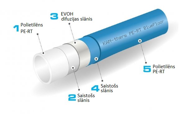 KAN Silto grīdu caurule dn14x2.0mm, 5-slāņu ar EVOH skābekļa difūzijas slāni, 600 m, zila